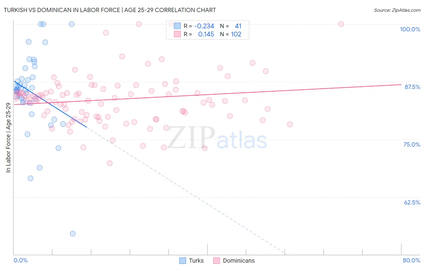 Turkish vs Dominican In Labor Force | Age 25-29