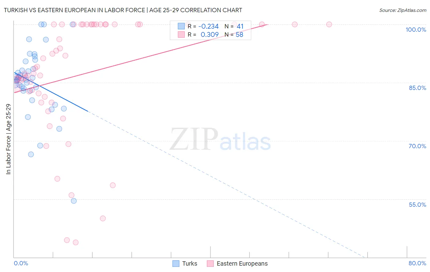 Turkish vs Eastern European In Labor Force | Age 25-29