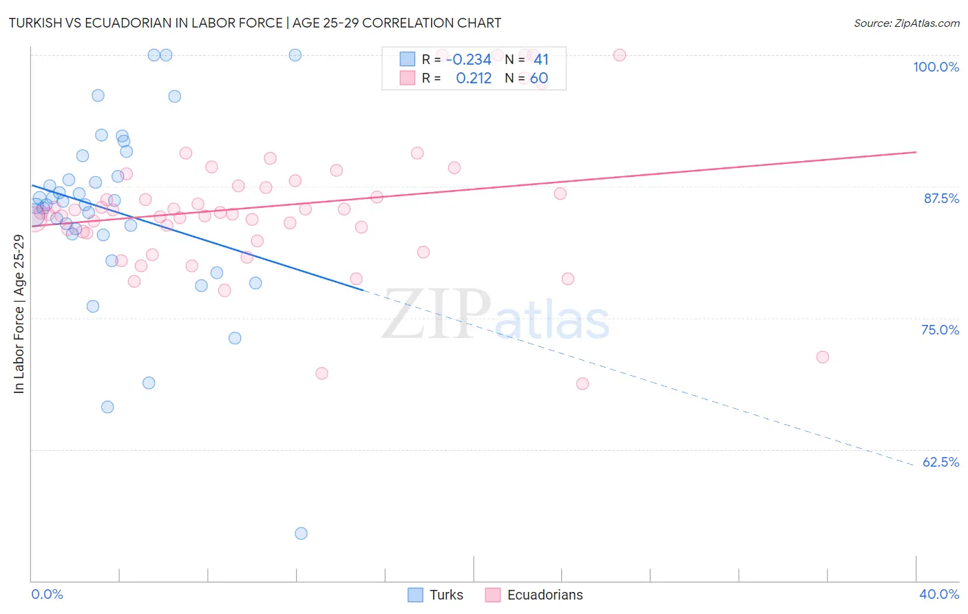 Turkish vs Ecuadorian In Labor Force | Age 25-29