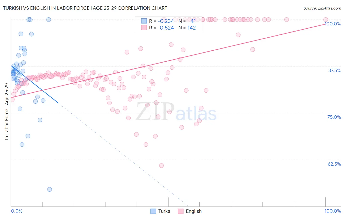 Turkish vs English In Labor Force | Age 25-29