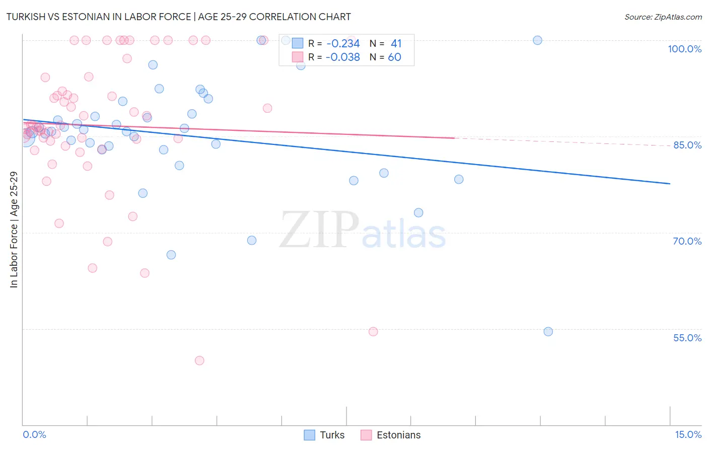 Turkish vs Estonian In Labor Force | Age 25-29