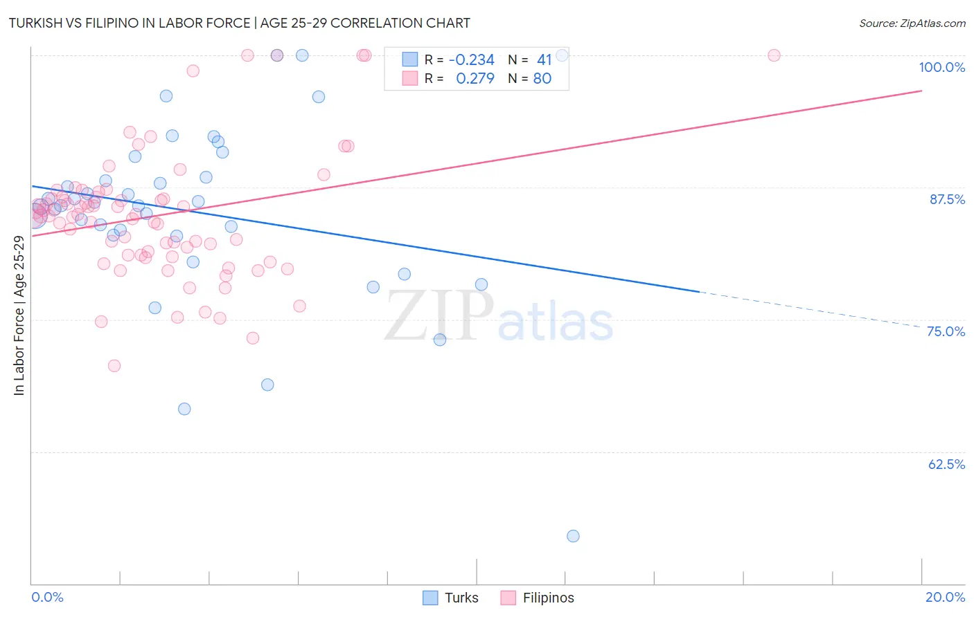 Turkish vs Filipino In Labor Force | Age 25-29