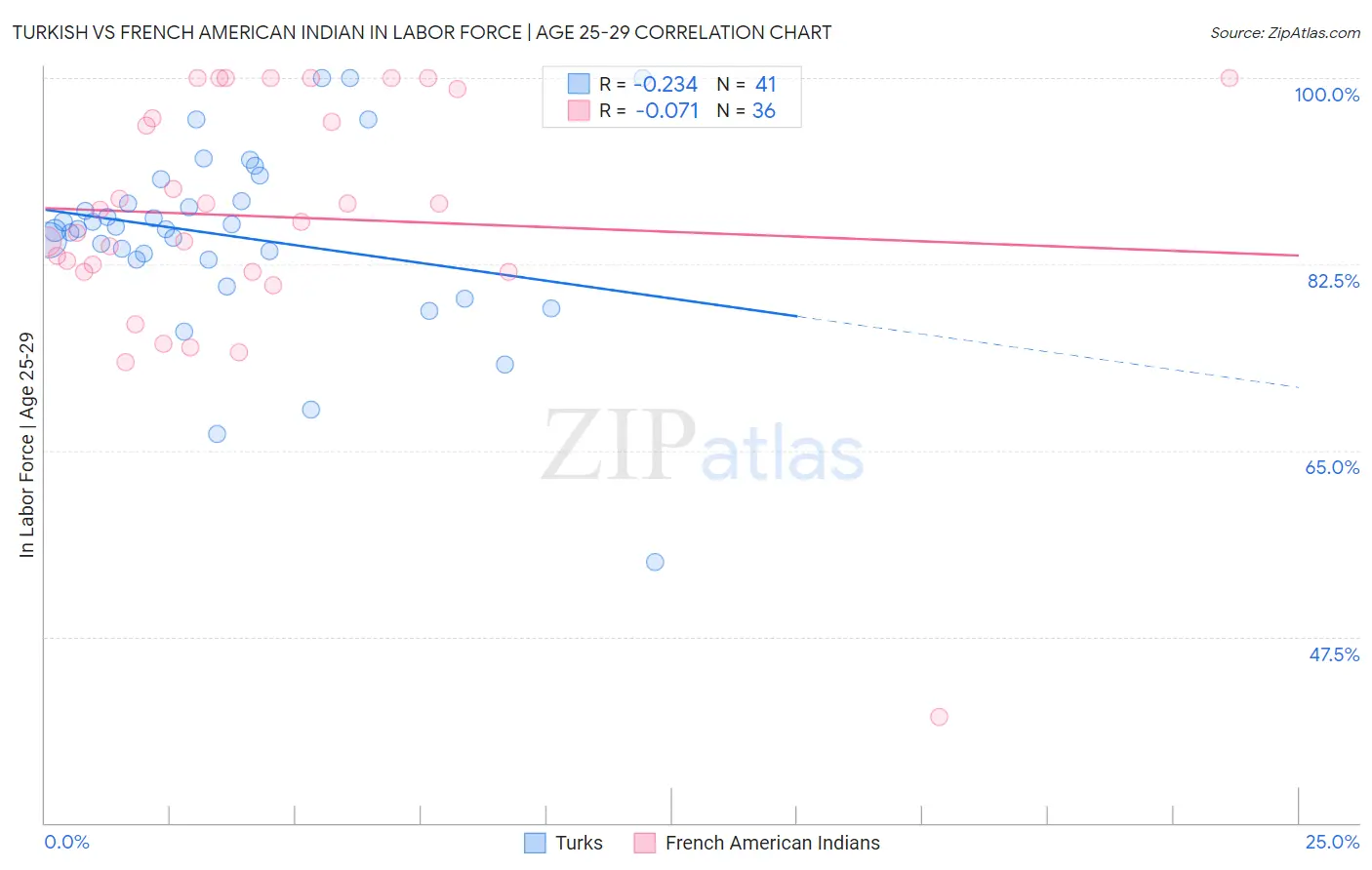 Turkish vs French American Indian In Labor Force | Age 25-29