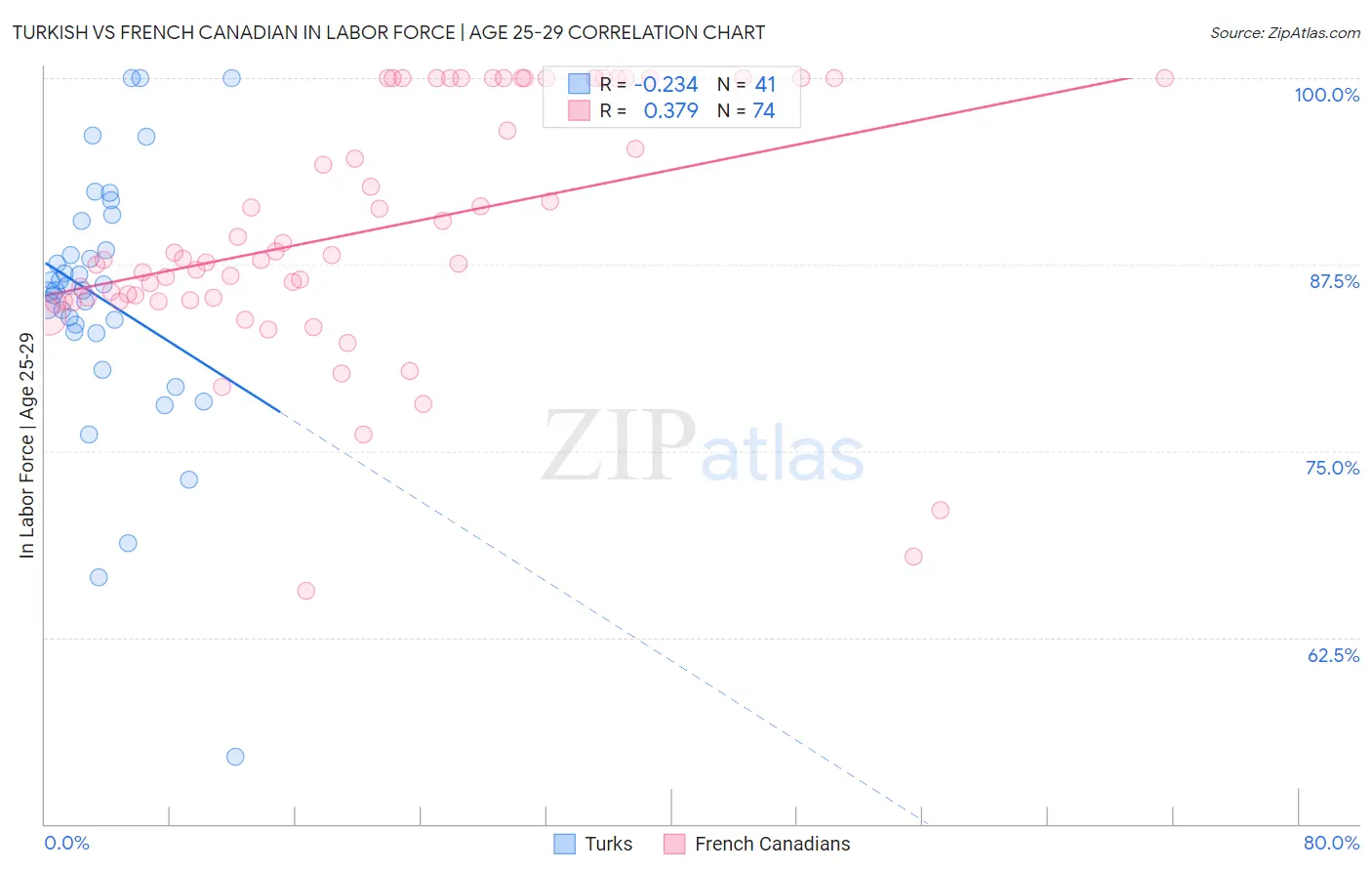 Turkish vs French Canadian In Labor Force | Age 25-29