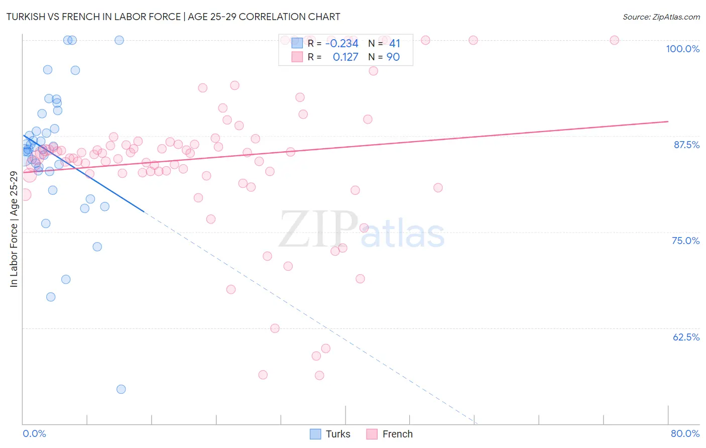 Turkish vs French In Labor Force | Age 25-29