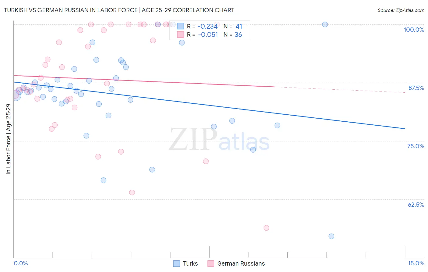 Turkish vs German Russian In Labor Force | Age 25-29