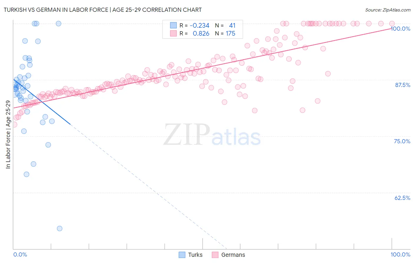 Turkish vs German In Labor Force | Age 25-29