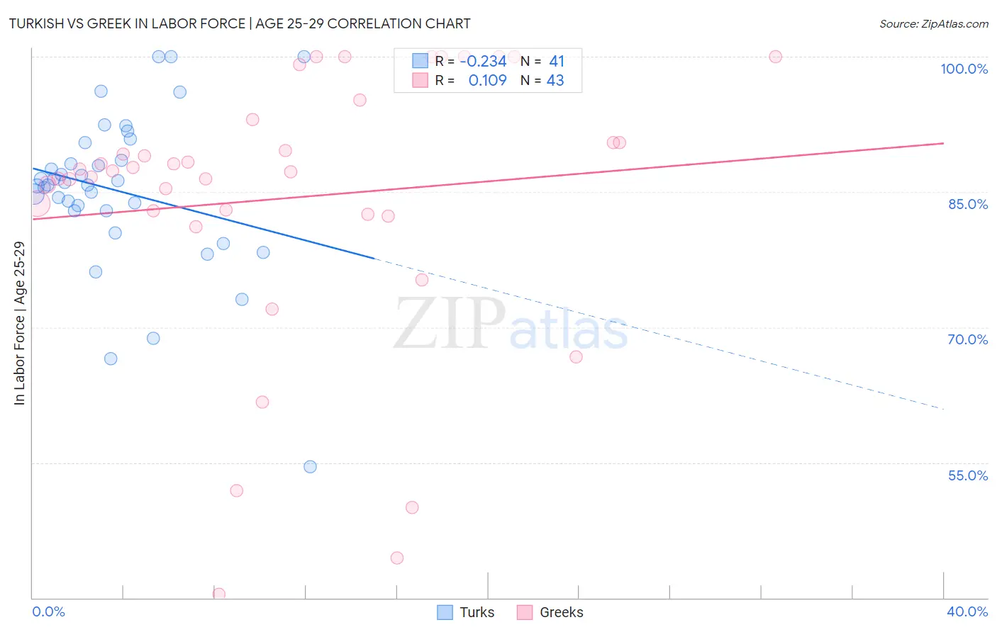 Turkish vs Greek In Labor Force | Age 25-29