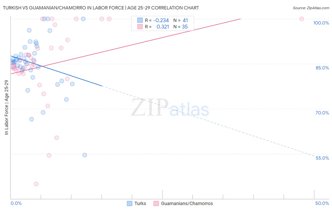 Turkish vs Guamanian/Chamorro In Labor Force | Age 25-29