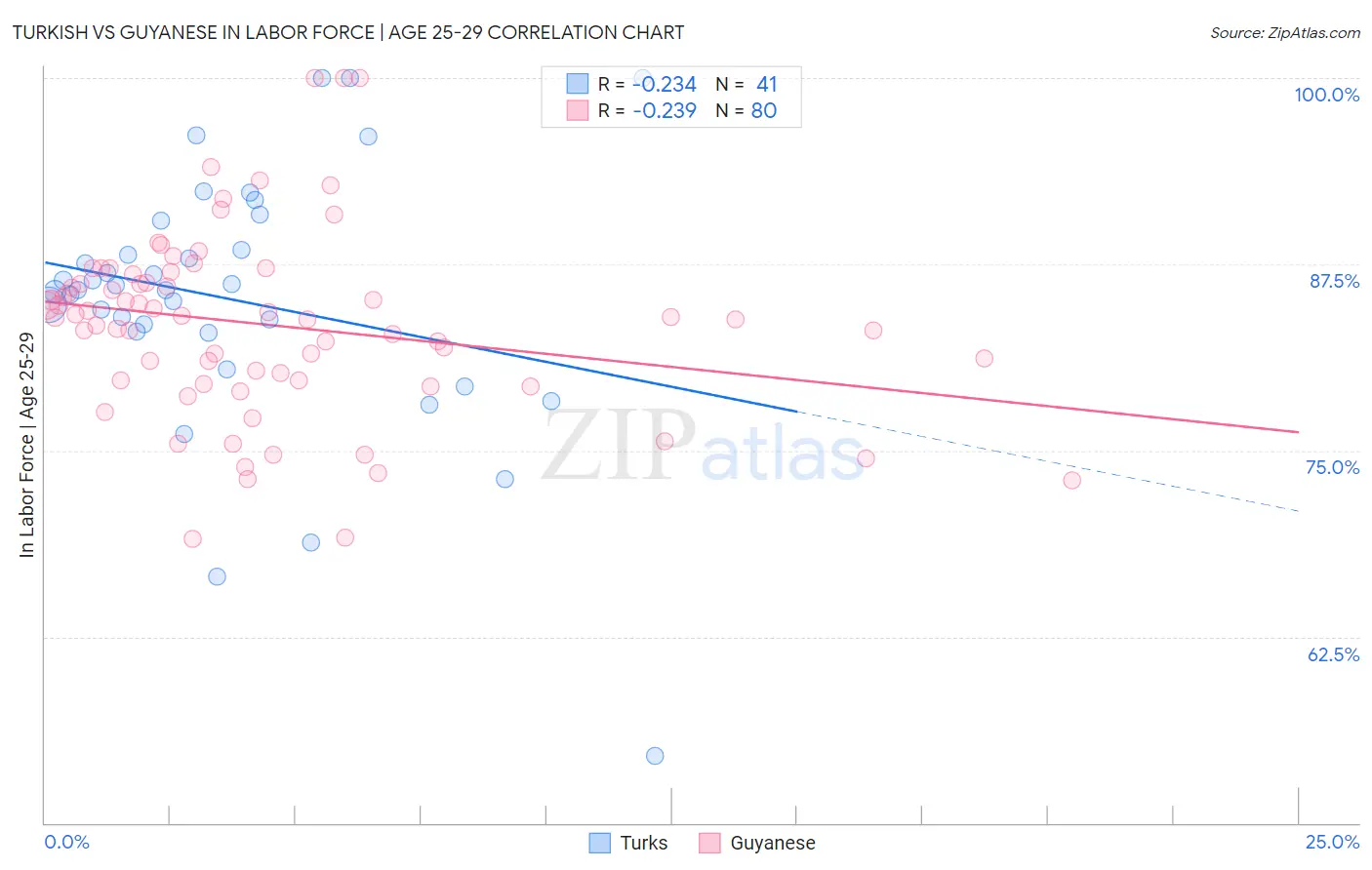 Turkish vs Guyanese In Labor Force | Age 25-29
