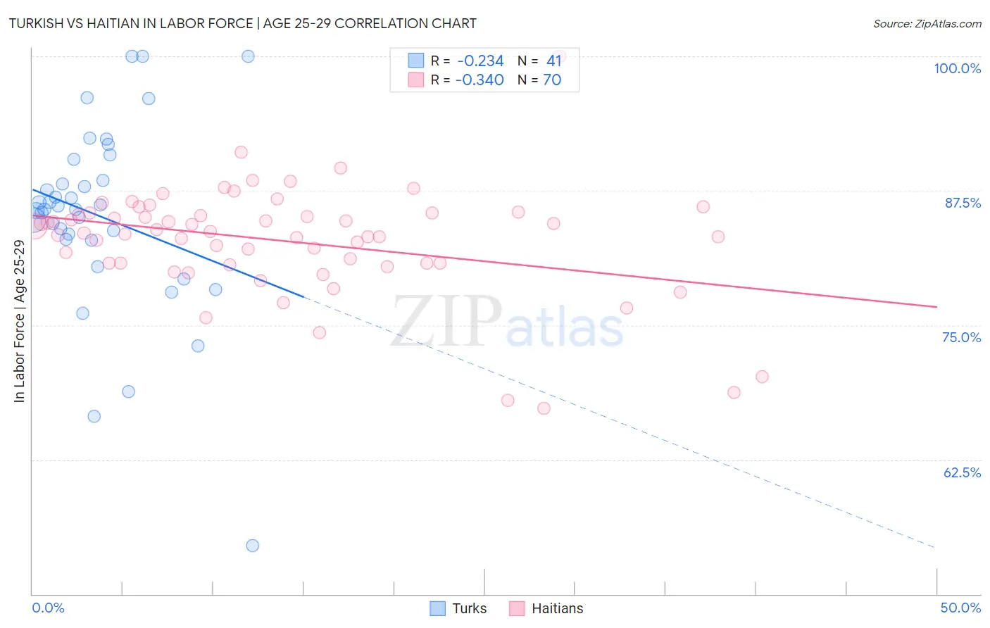 Turkish vs Haitian In Labor Force | Age 25-29