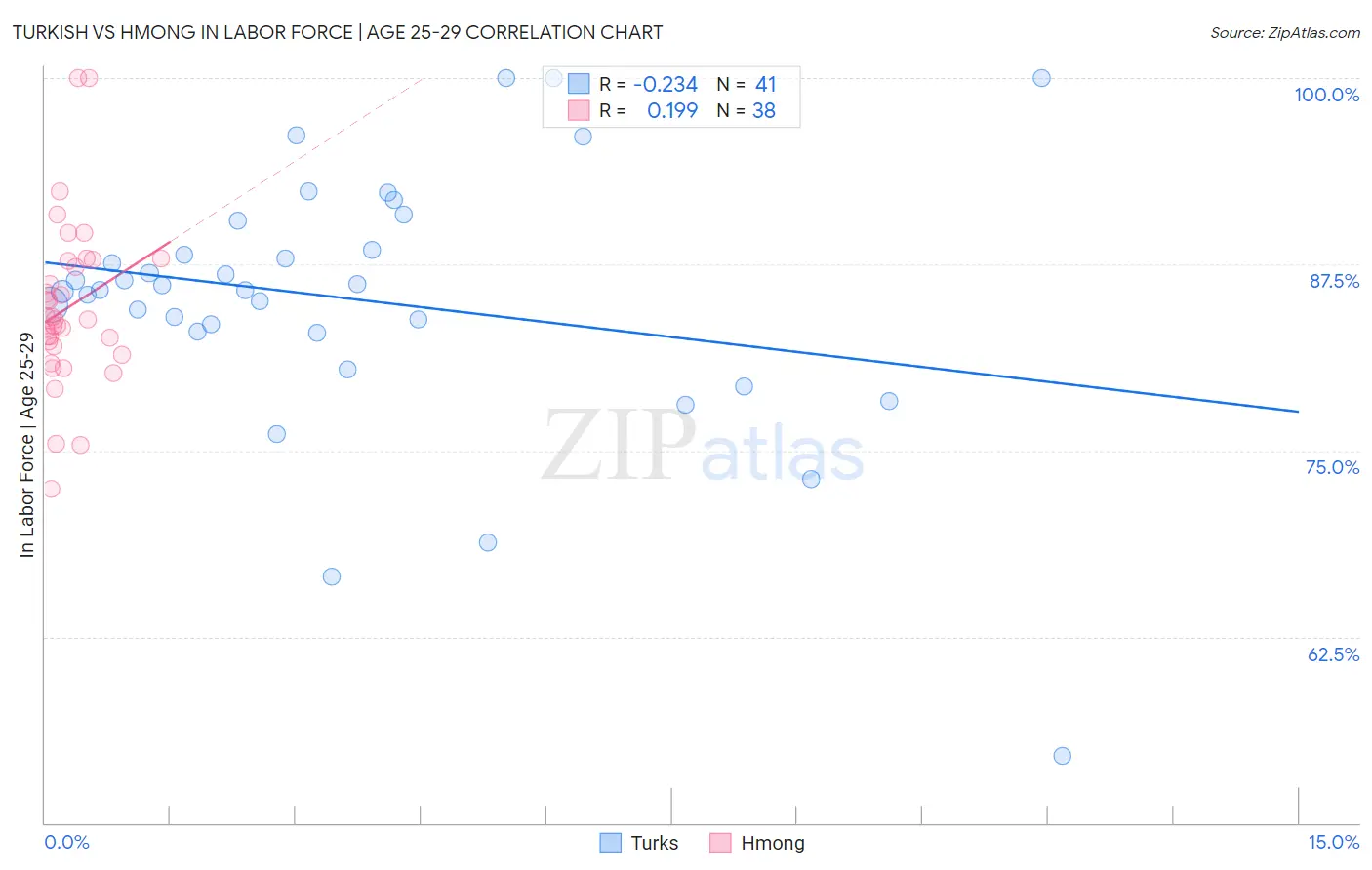Turkish vs Hmong In Labor Force | Age 25-29