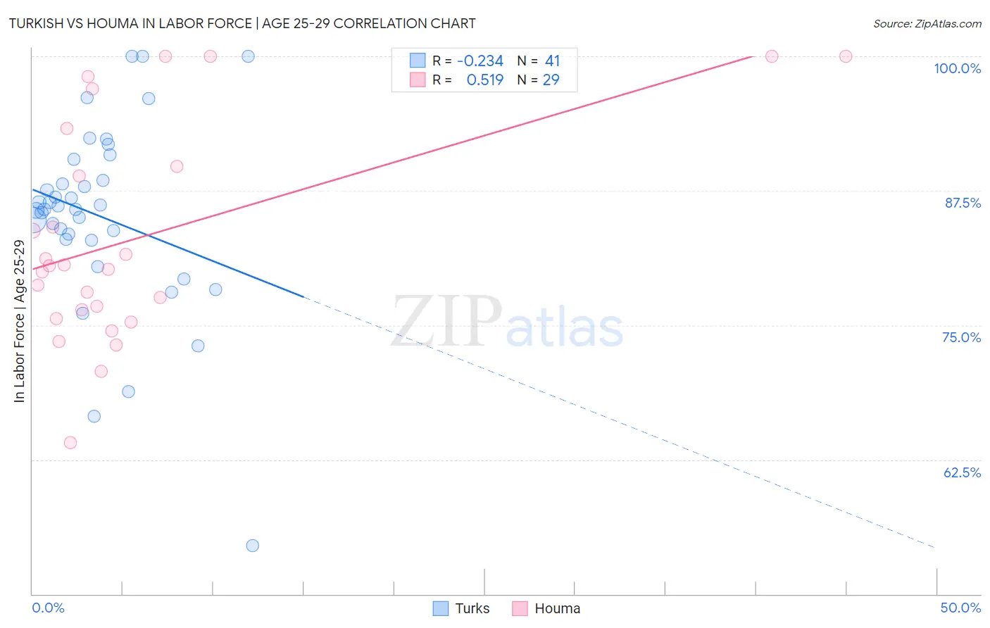 Turkish vs Houma In Labor Force | Age 25-29