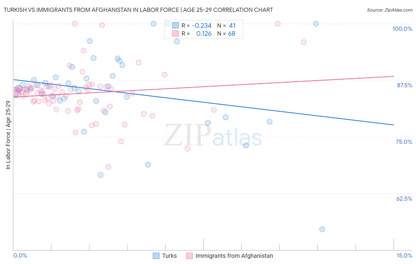Turkish vs Immigrants from Afghanistan In Labor Force | Age 25-29