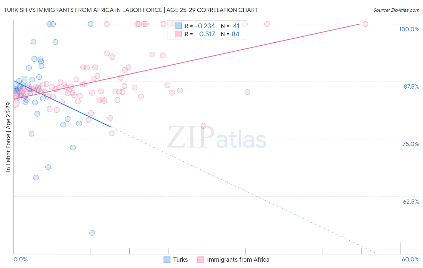 Turkish vs Immigrants from Africa In Labor Force | Age 25-29