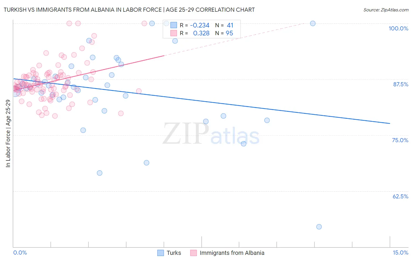 Turkish vs Immigrants from Albania In Labor Force | Age 25-29