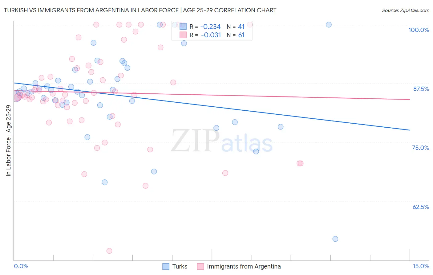 Turkish vs Immigrants from Argentina In Labor Force | Age 25-29