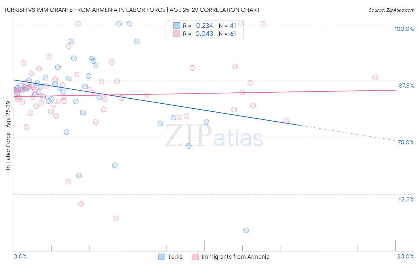 Turkish vs Immigrants from Armenia In Labor Force | Age 25-29