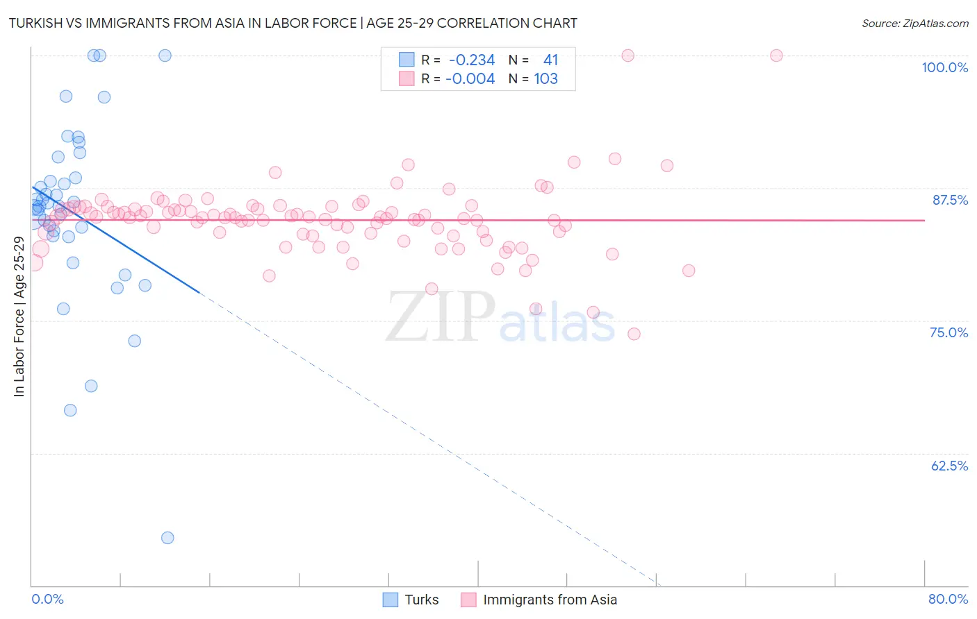 Turkish vs Immigrants from Asia In Labor Force | Age 25-29