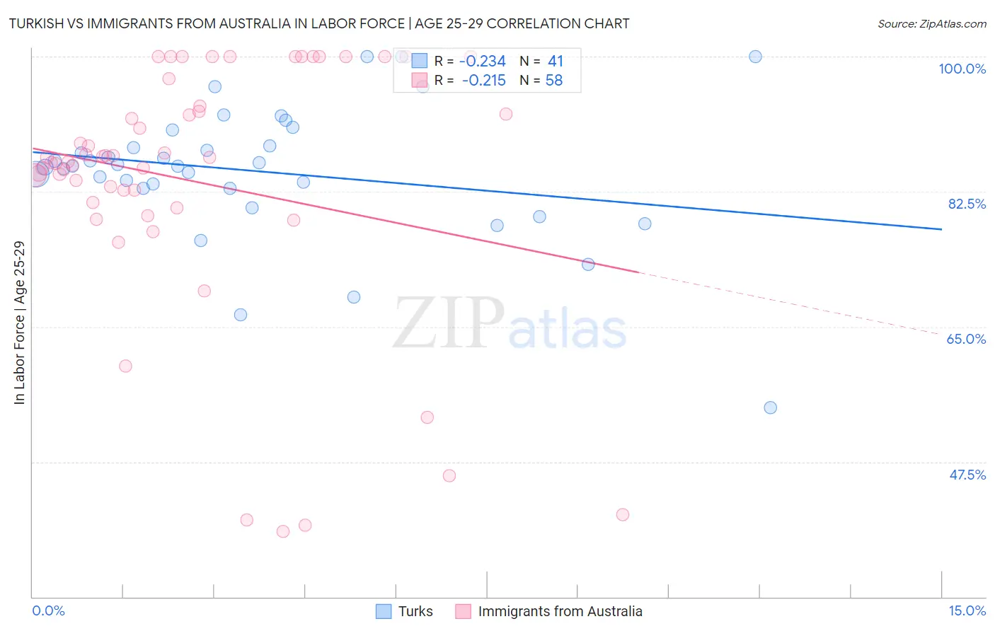 Turkish vs Immigrants from Australia In Labor Force | Age 25-29