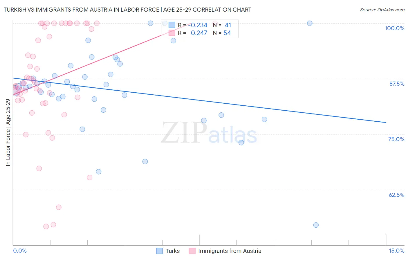 Turkish vs Immigrants from Austria In Labor Force | Age 25-29