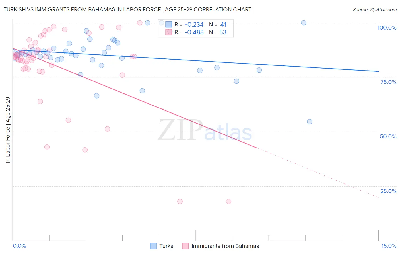 Turkish vs Immigrants from Bahamas In Labor Force | Age 25-29