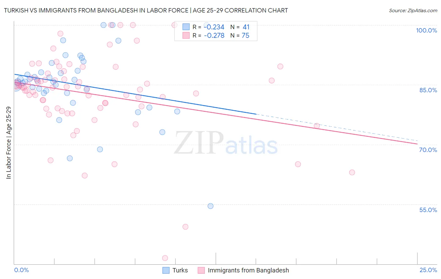 Turkish vs Immigrants from Bangladesh In Labor Force | Age 25-29