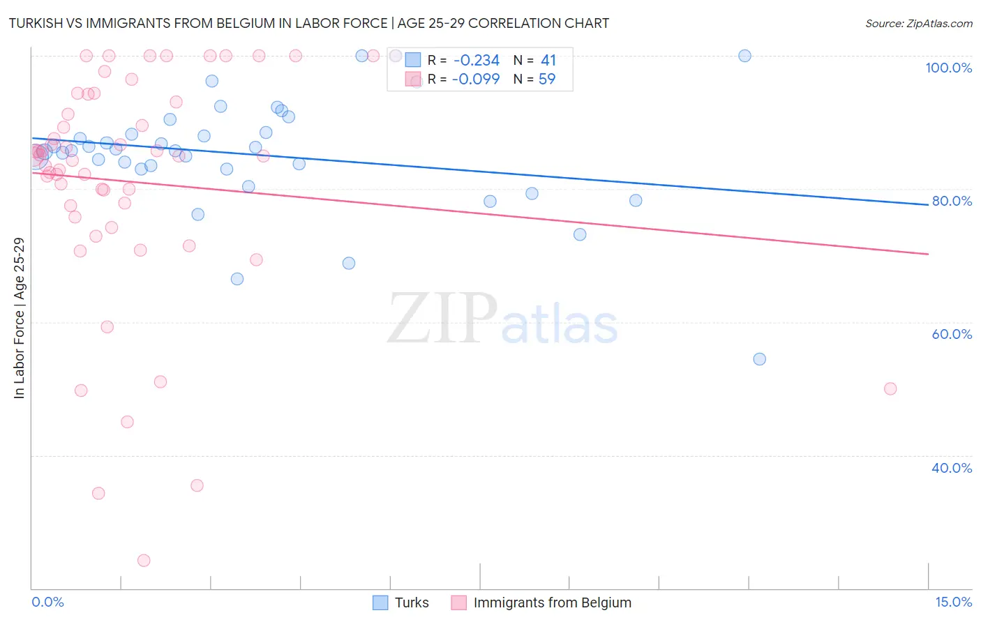 Turkish vs Immigrants from Belgium In Labor Force | Age 25-29