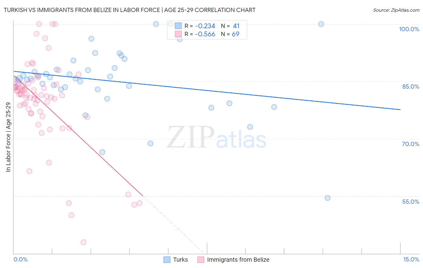 Turkish vs Immigrants from Belize In Labor Force | Age 25-29