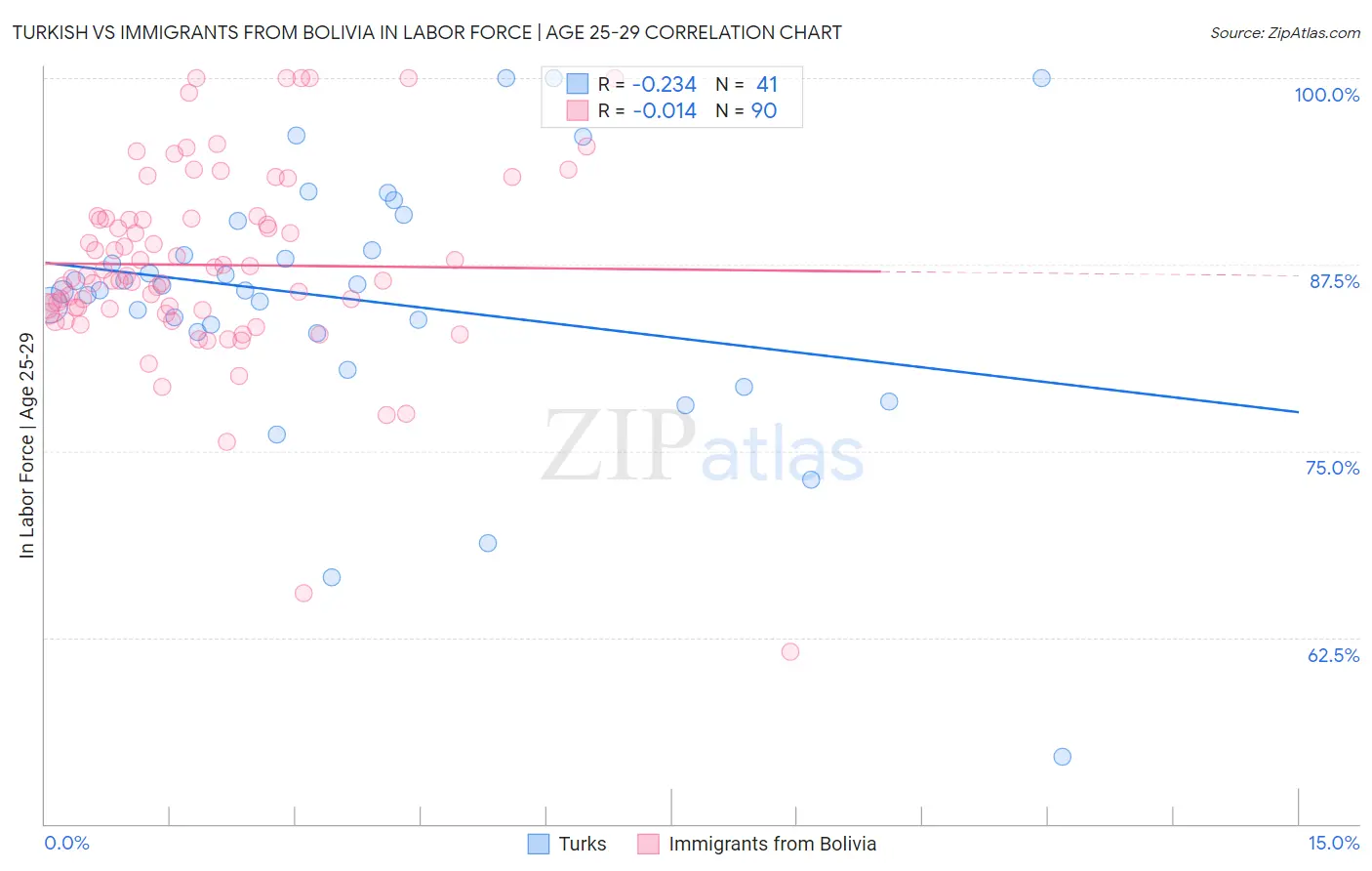 Turkish vs Immigrants from Bolivia In Labor Force | Age 25-29