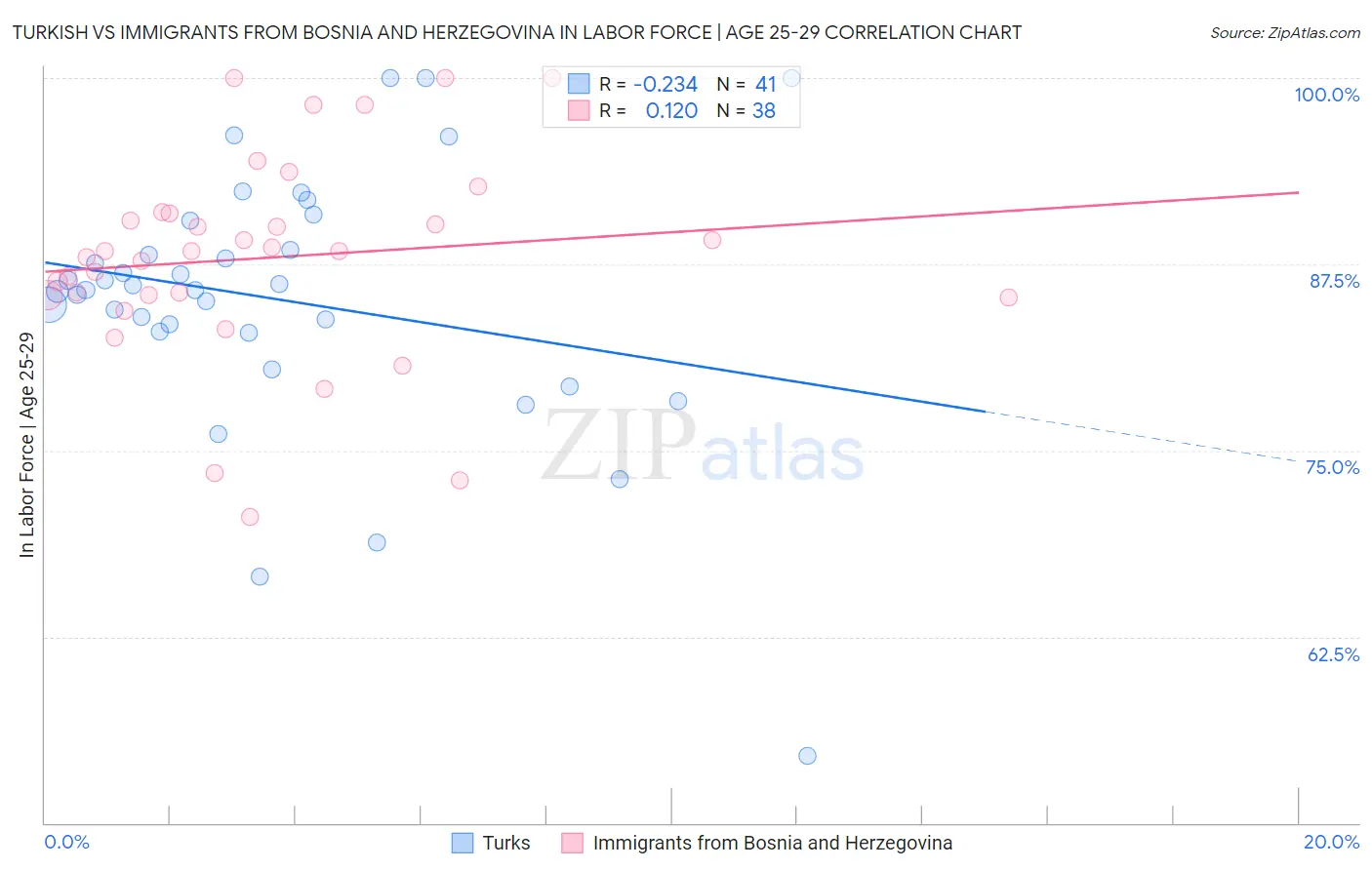 Turkish vs Immigrants from Bosnia and Herzegovina In Labor Force | Age 25-29