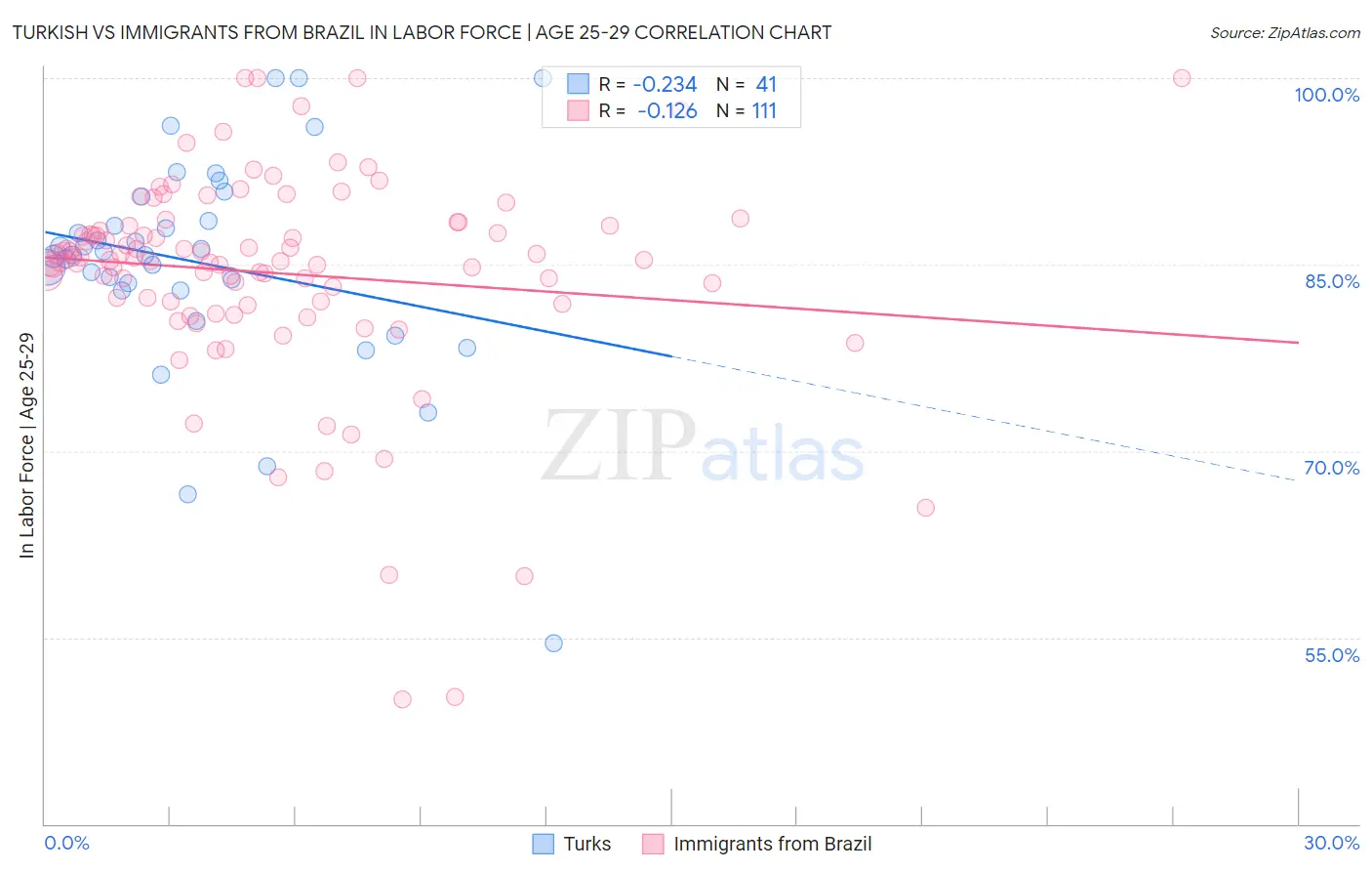 Turkish vs Immigrants from Brazil In Labor Force | Age 25-29