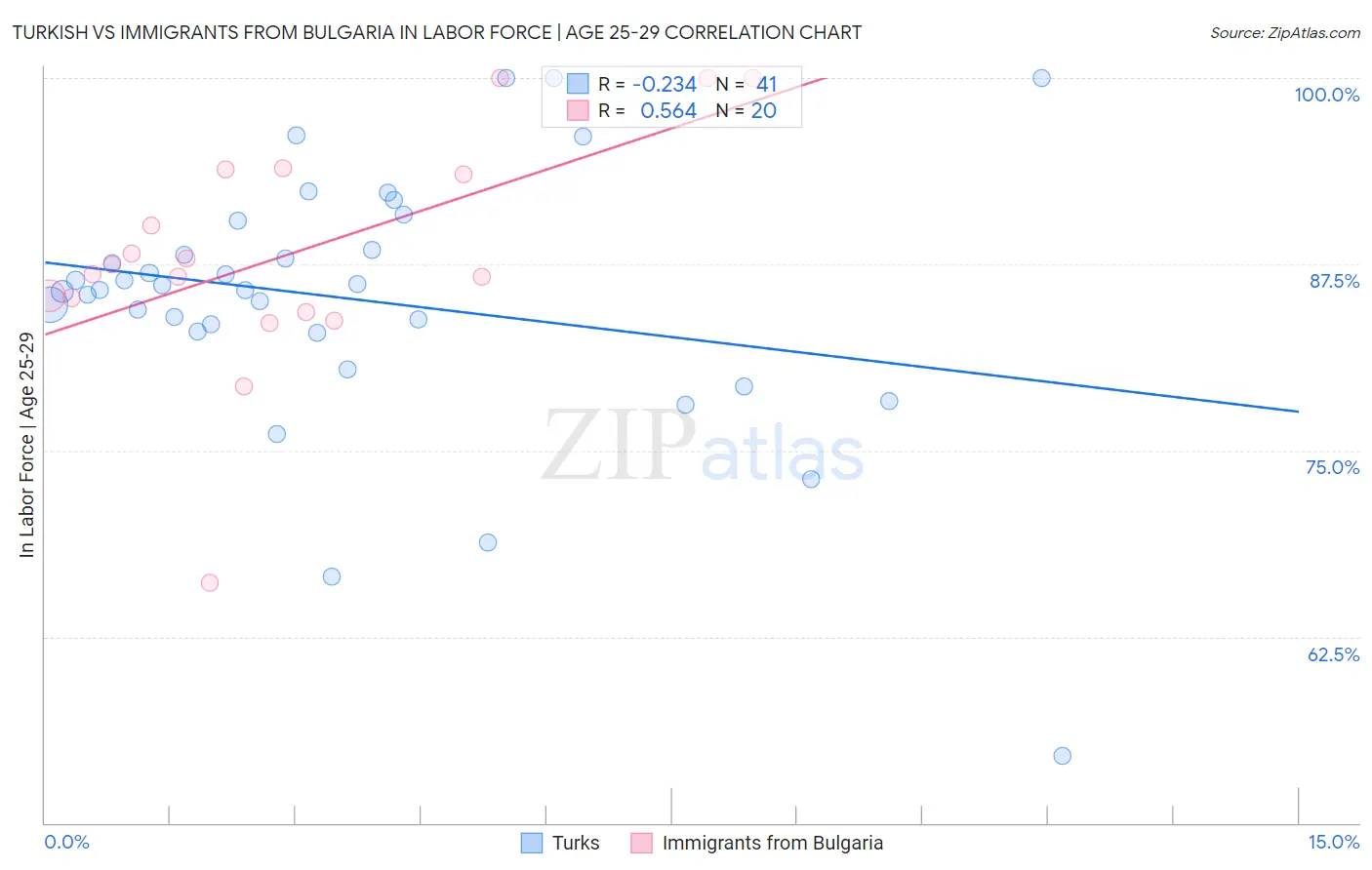 Turkish vs Immigrants from Bulgaria In Labor Force | Age 25-29
