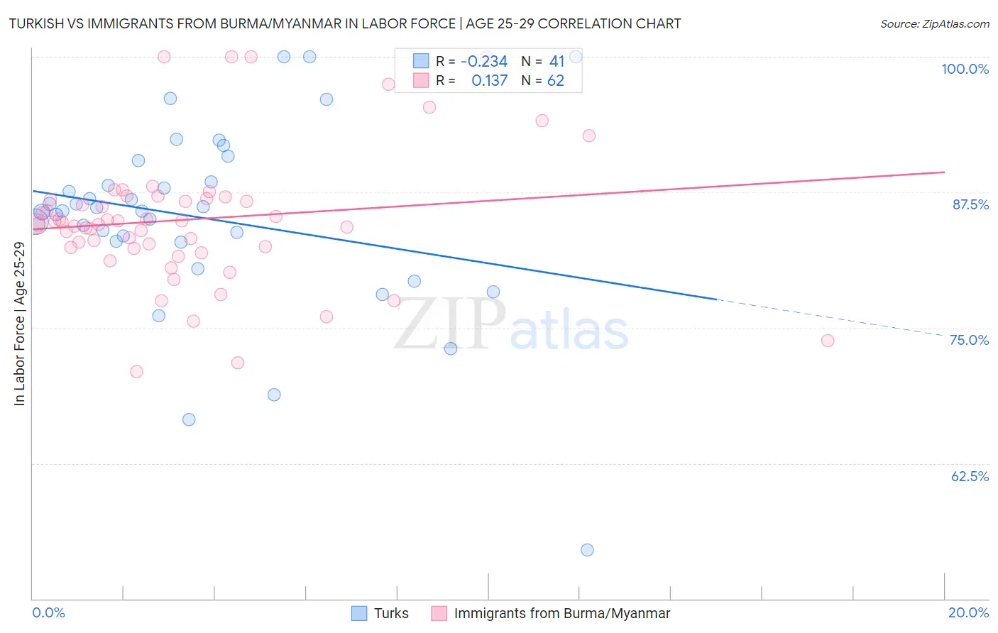 Turkish vs Immigrants from Burma/Myanmar In Labor Force | Age 25-29