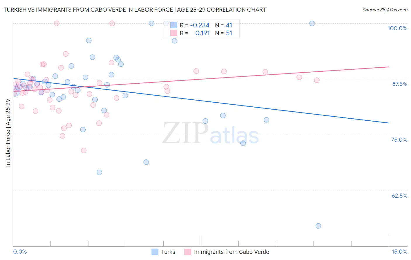 Turkish vs Immigrants from Cabo Verde In Labor Force | Age 25-29