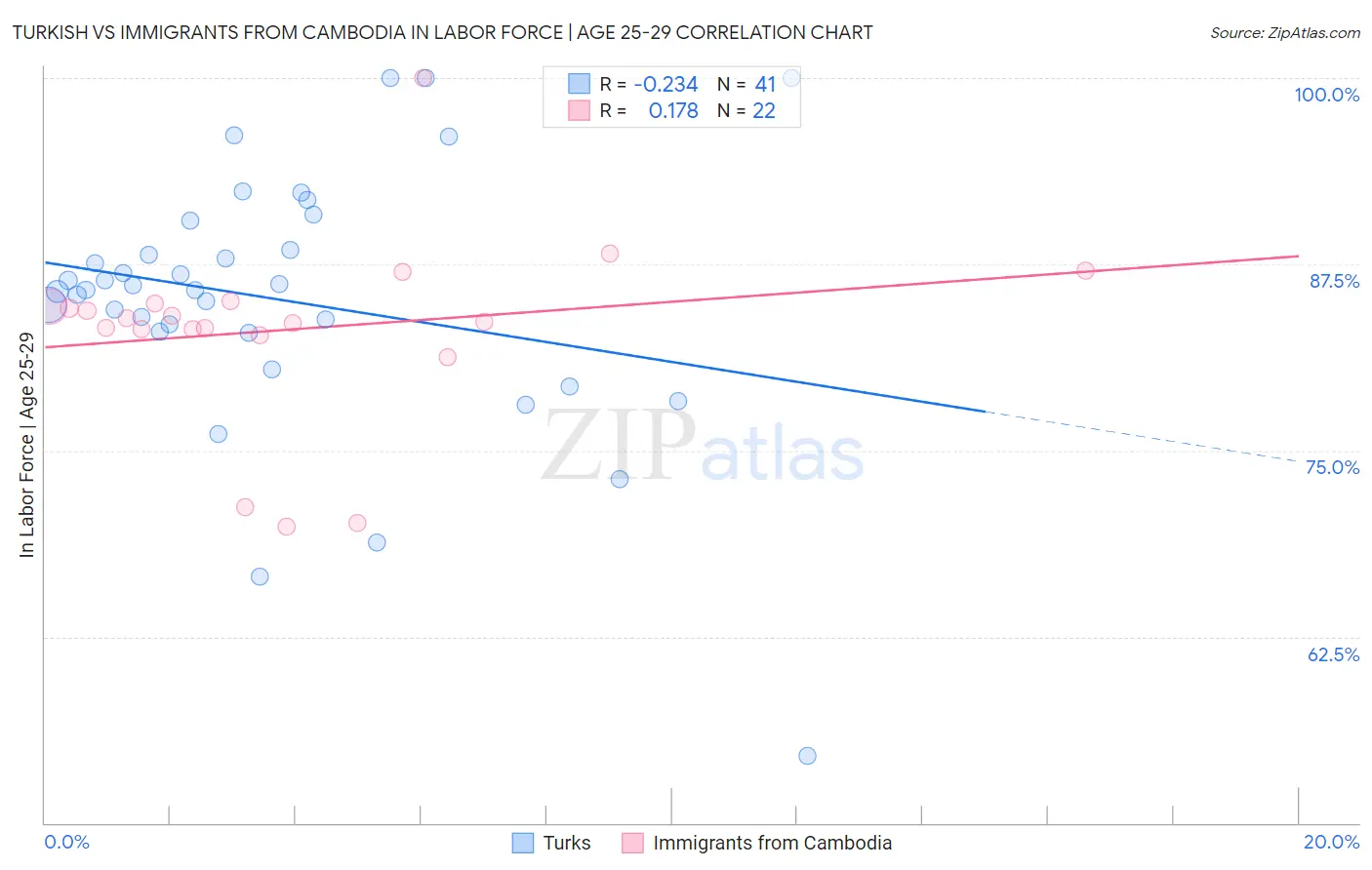 Turkish vs Immigrants from Cambodia In Labor Force | Age 25-29