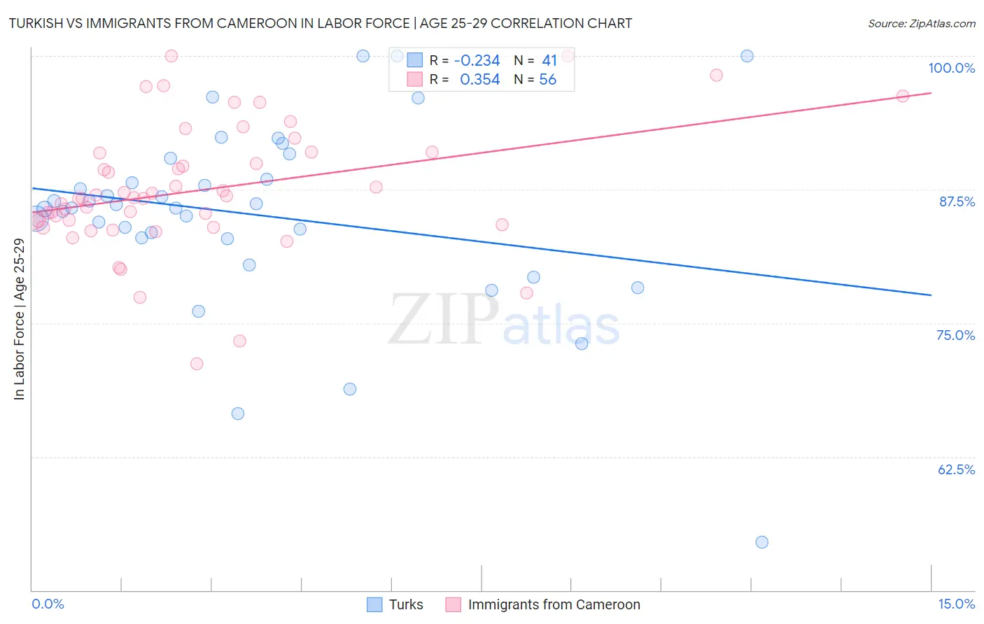 Turkish vs Immigrants from Cameroon In Labor Force | Age 25-29