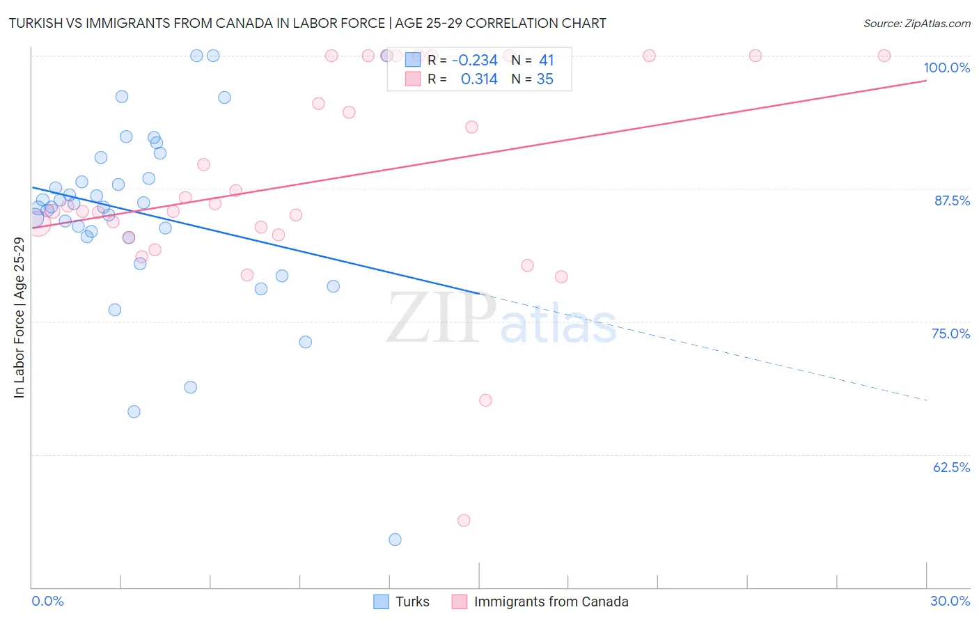 Turkish vs Immigrants from Canada In Labor Force | Age 25-29
