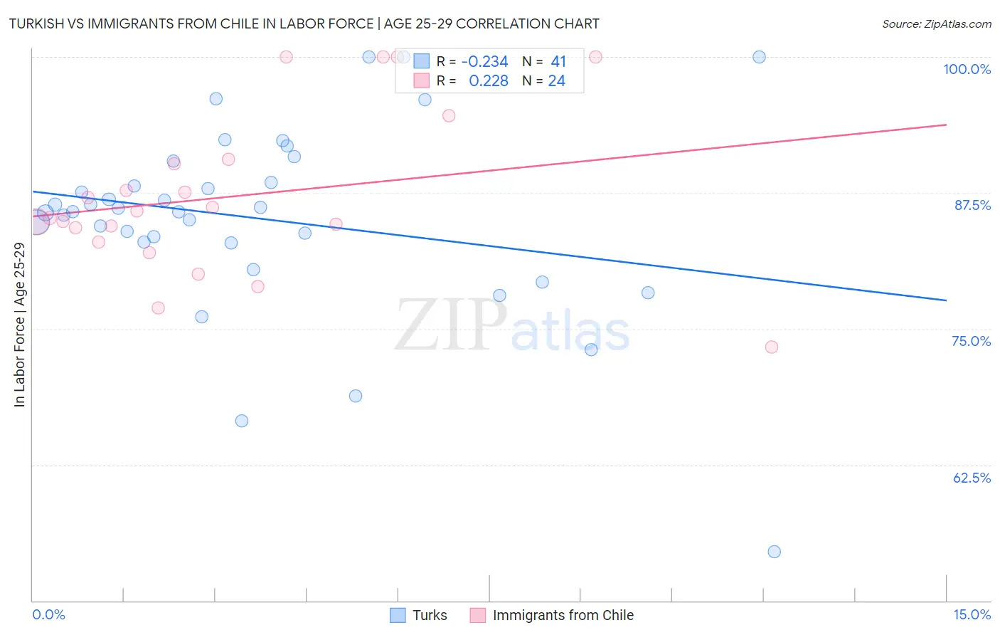 Turkish vs Immigrants from Chile In Labor Force | Age 25-29