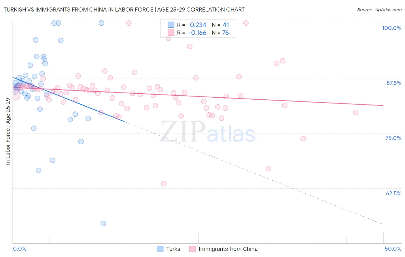 Turkish vs Immigrants from China In Labor Force | Age 25-29