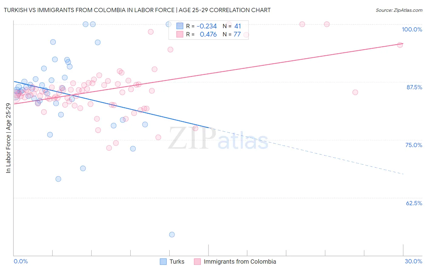 Turkish vs Immigrants from Colombia In Labor Force | Age 25-29