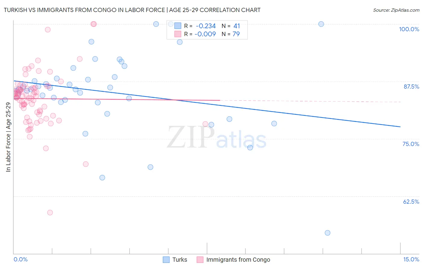 Turkish vs Immigrants from Congo In Labor Force | Age 25-29