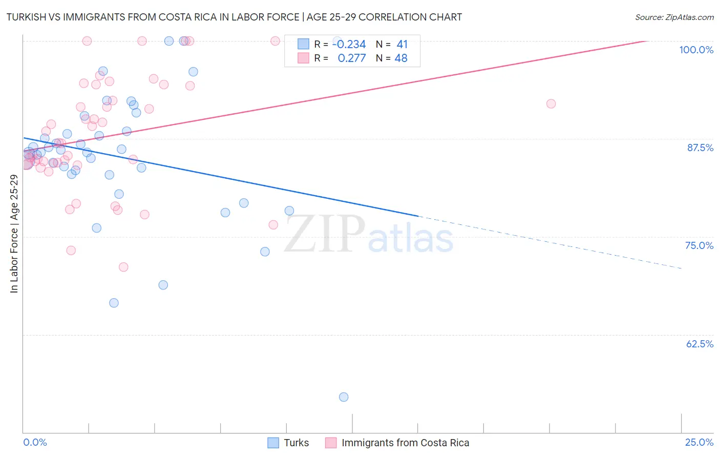 Turkish vs Immigrants from Costa Rica In Labor Force | Age 25-29