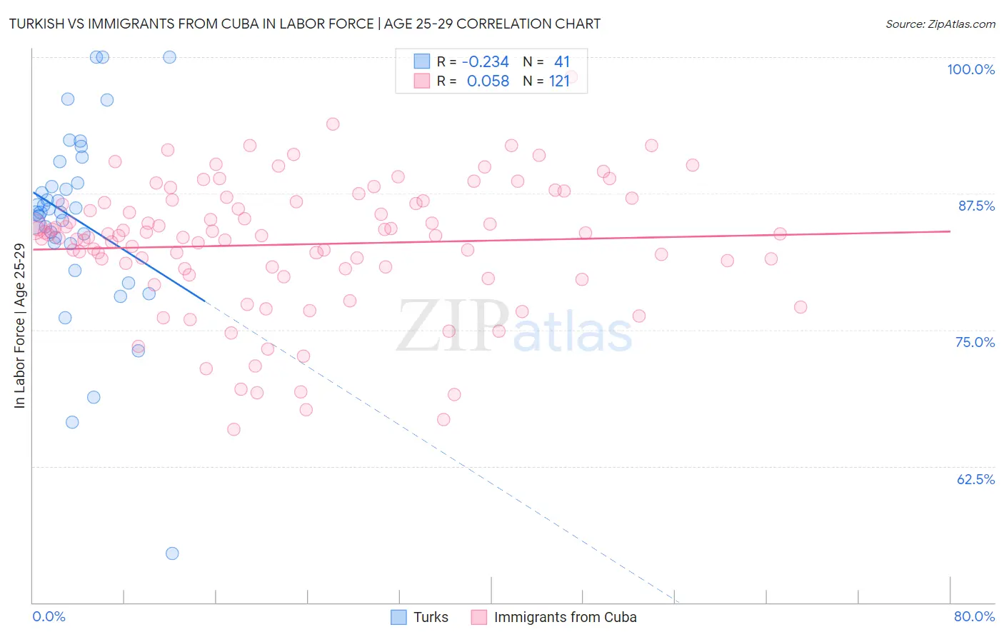 Turkish vs Immigrants from Cuba In Labor Force | Age 25-29