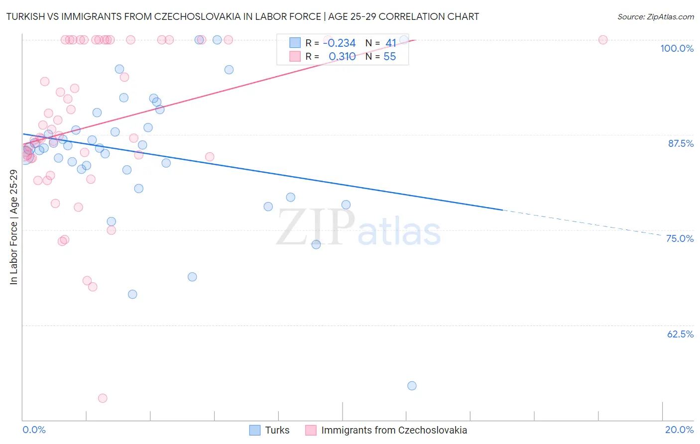 Turkish vs Immigrants from Czechoslovakia In Labor Force | Age 25-29