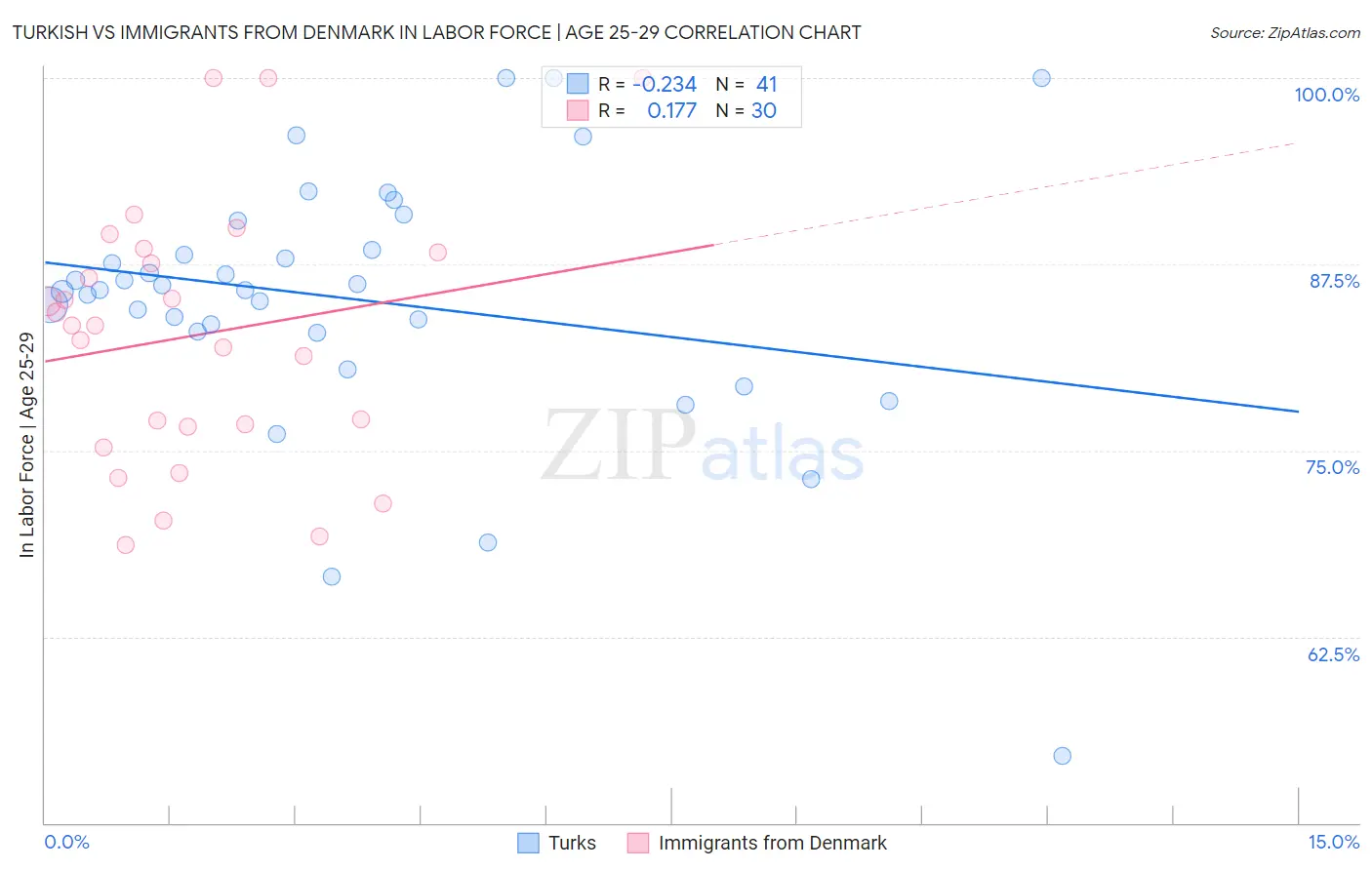 Turkish vs Immigrants from Denmark In Labor Force | Age 25-29
