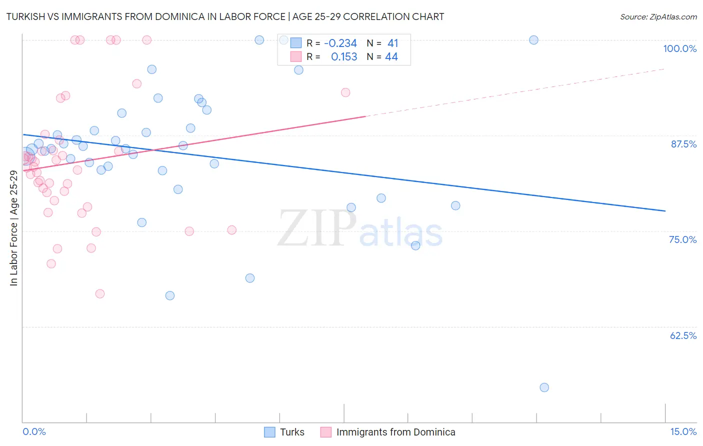 Turkish vs Immigrants from Dominica In Labor Force | Age 25-29