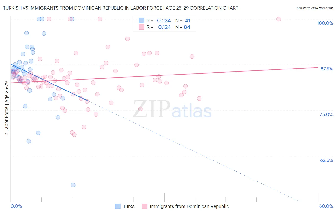 Turkish vs Immigrants from Dominican Republic In Labor Force | Age 25-29