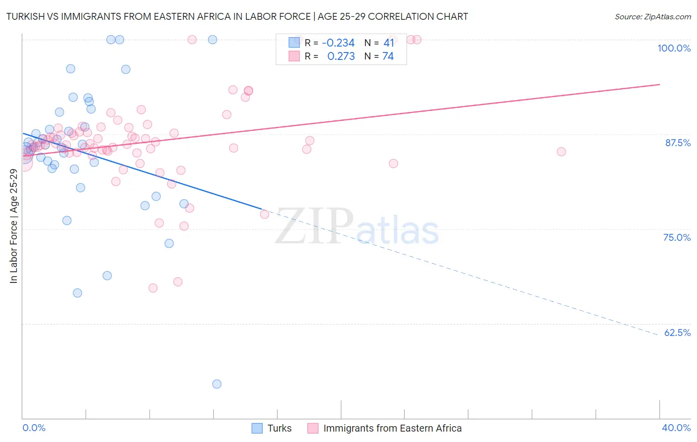 Turkish vs Immigrants from Eastern Africa In Labor Force | Age 25-29