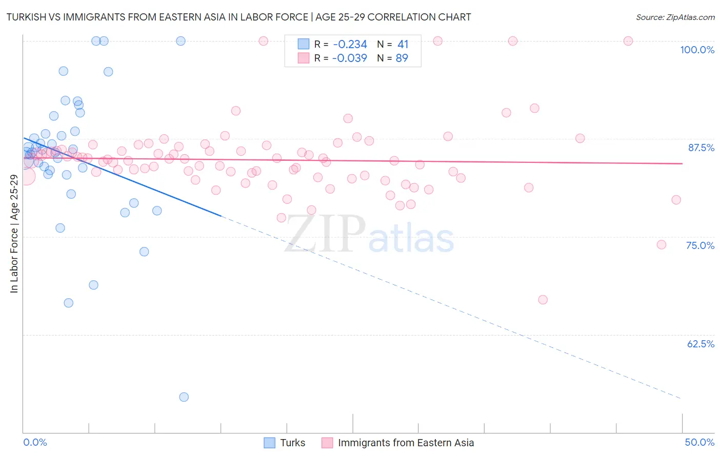 Turkish vs Immigrants from Eastern Asia In Labor Force | Age 25-29